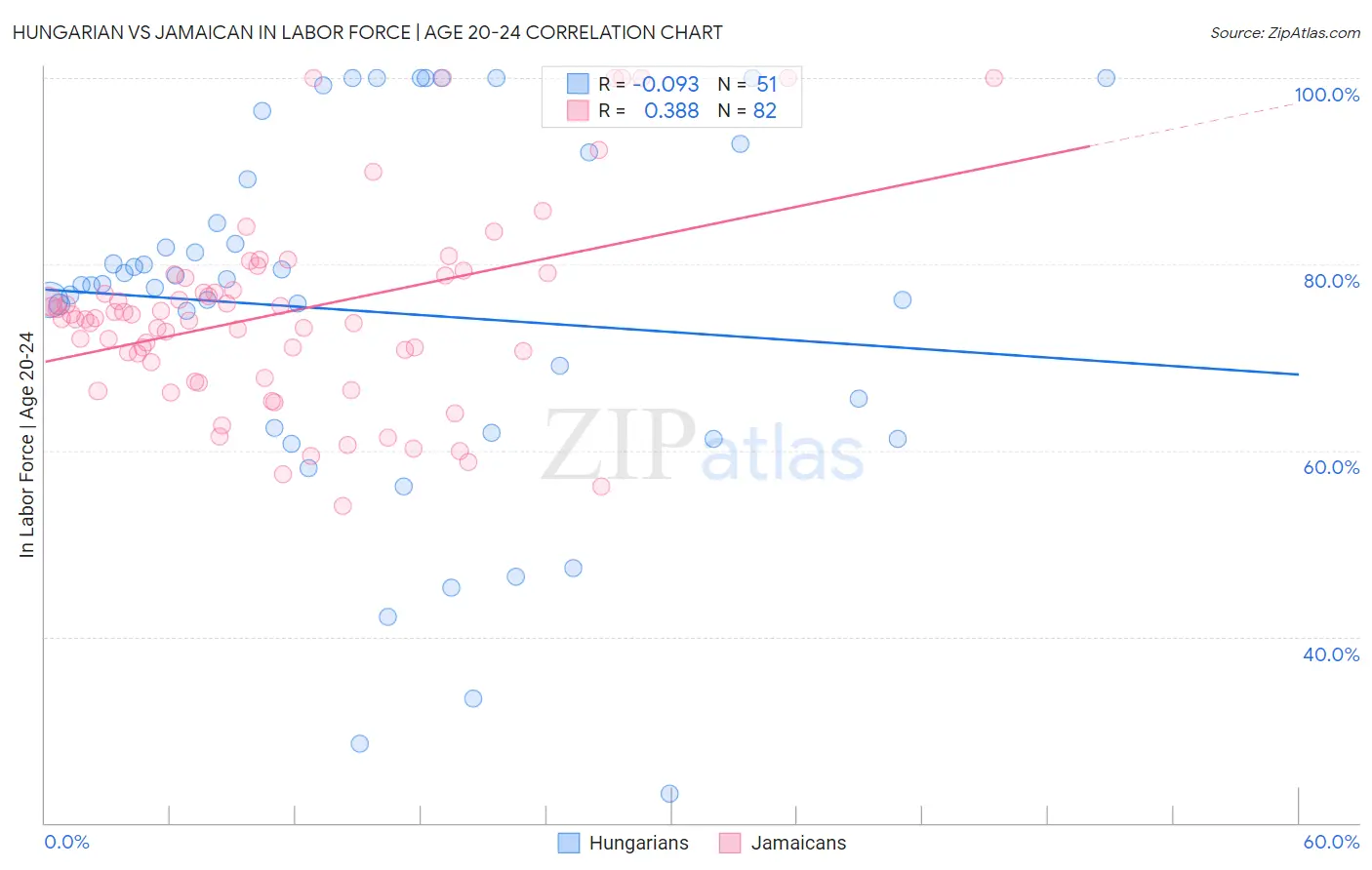 Hungarian vs Jamaican In Labor Force | Age 20-24