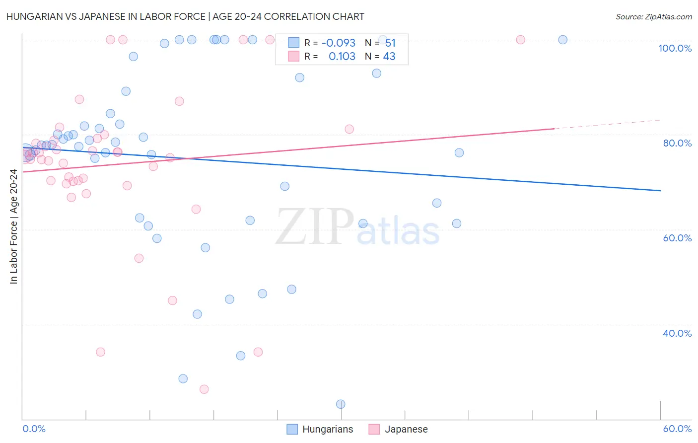 Hungarian vs Japanese In Labor Force | Age 20-24