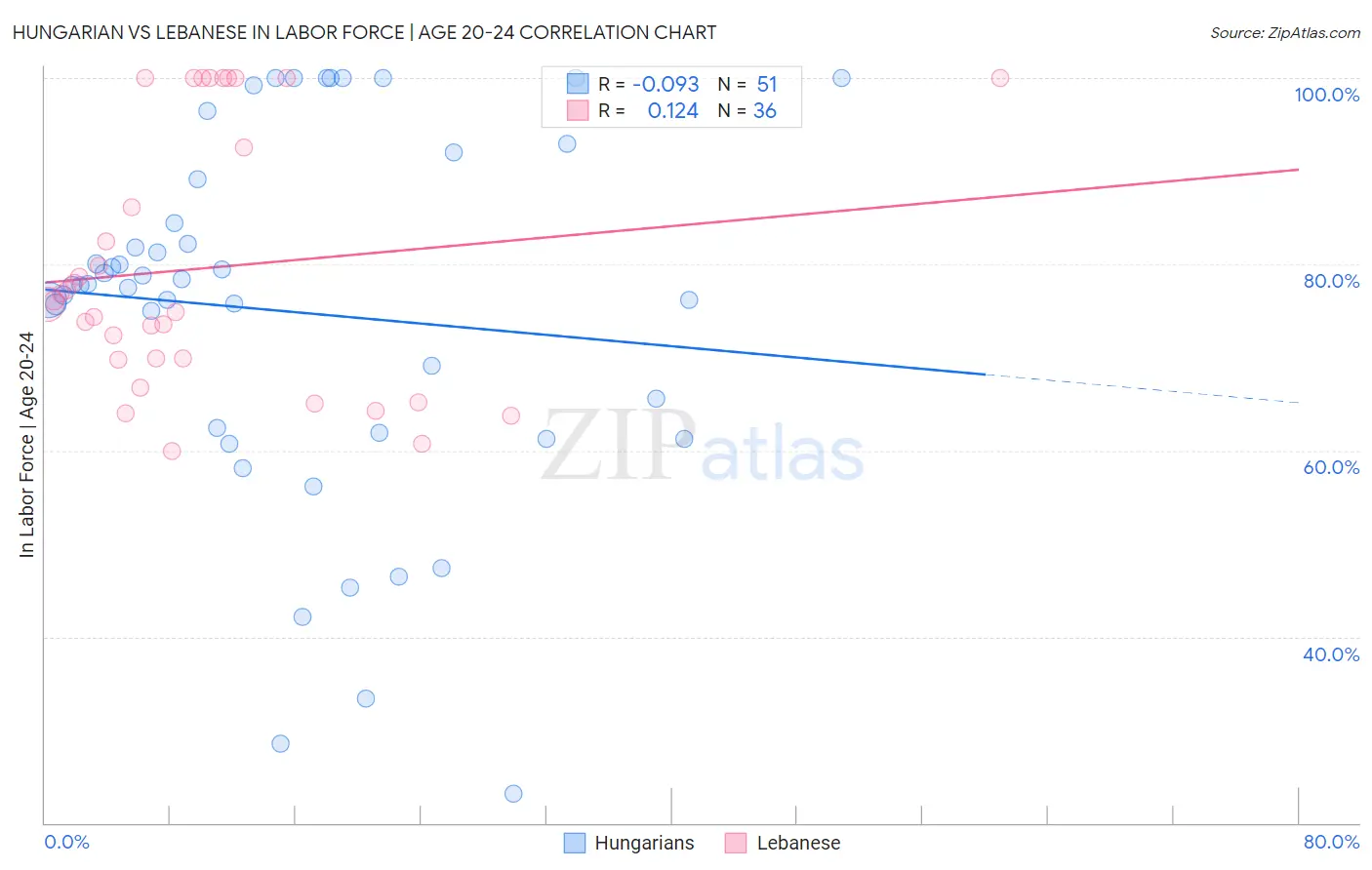 Hungarian vs Lebanese In Labor Force | Age 20-24