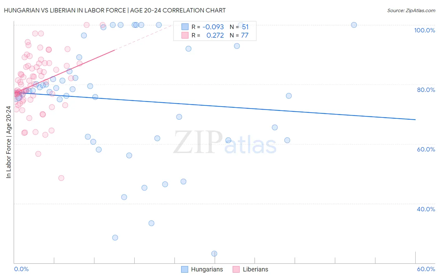 Hungarian vs Liberian In Labor Force | Age 20-24