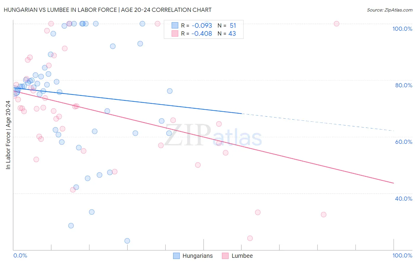 Hungarian vs Lumbee In Labor Force | Age 20-24
