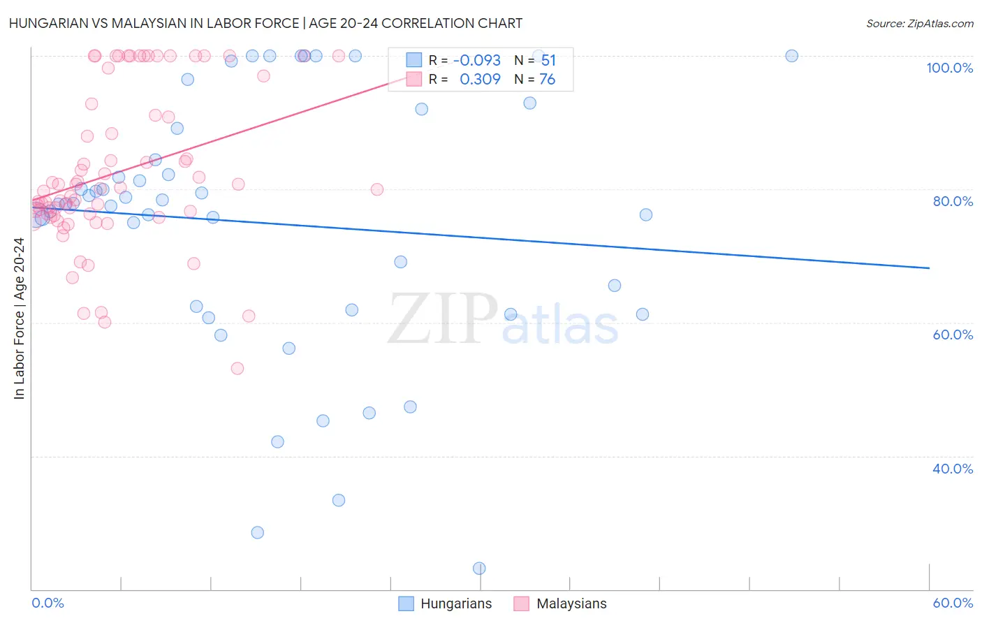 Hungarian vs Malaysian In Labor Force | Age 20-24