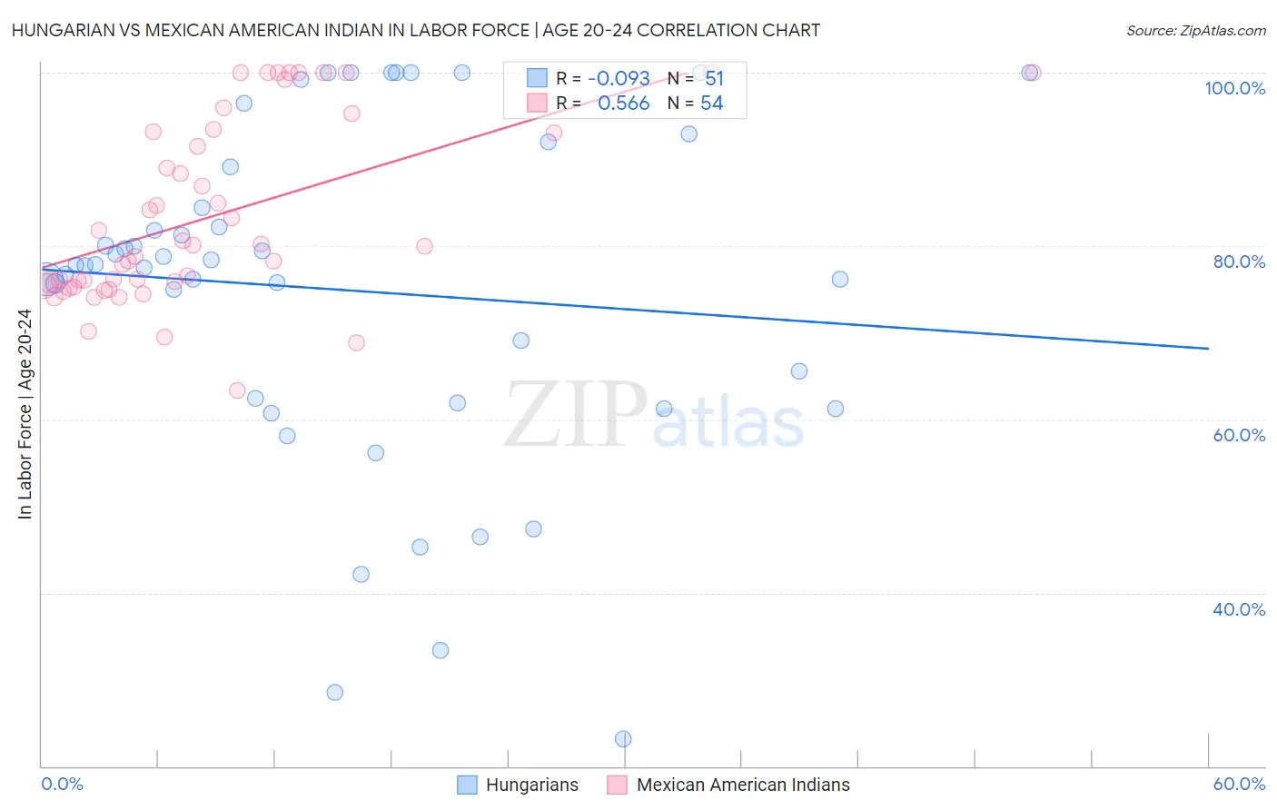 Hungarian vs Mexican American Indian In Labor Force | Age 20-24