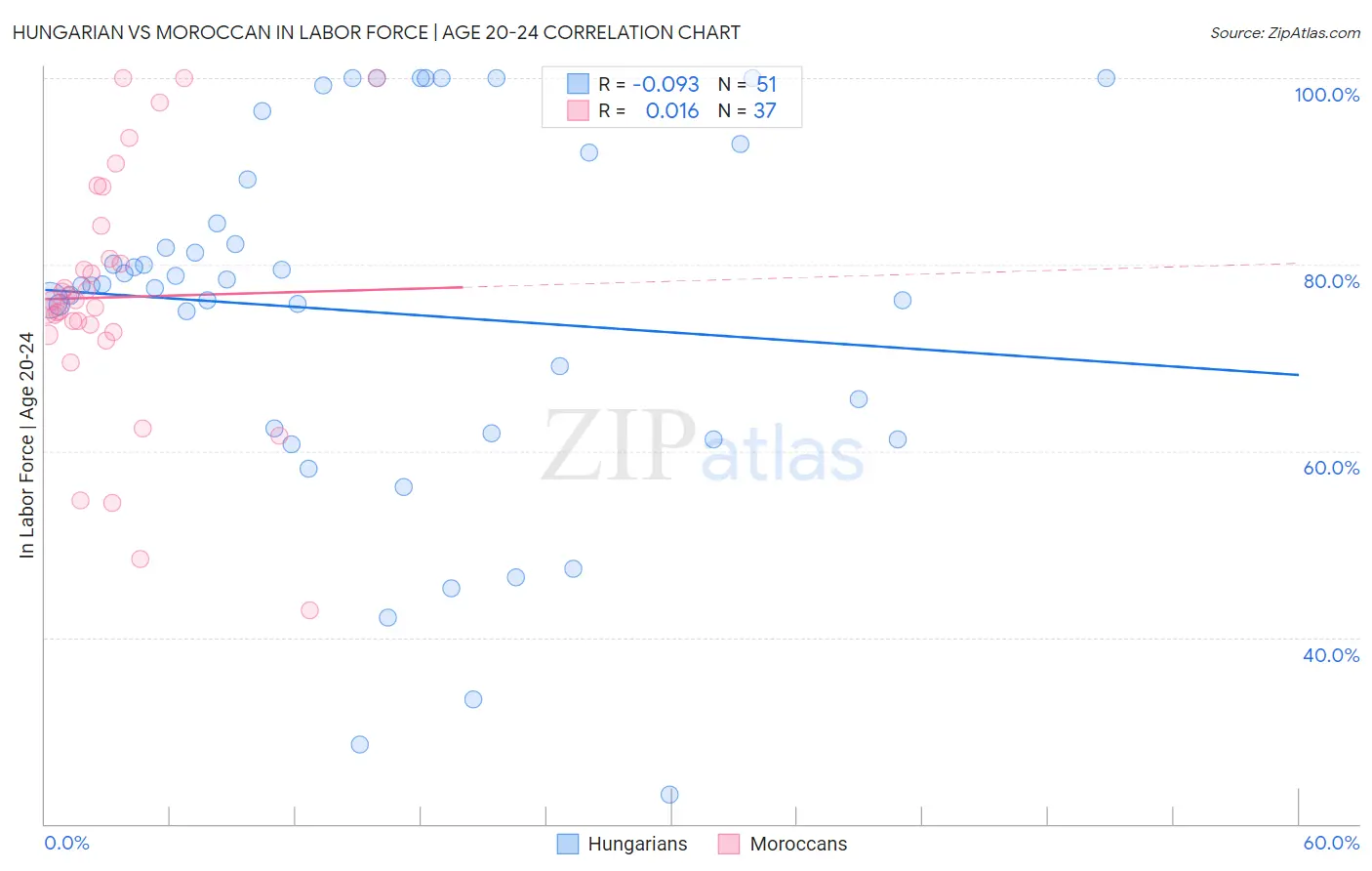Hungarian vs Moroccan In Labor Force | Age 20-24
