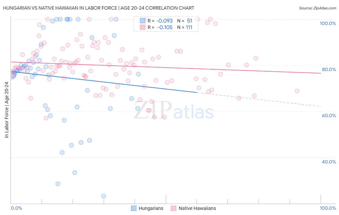 Hungarian vs Native Hawaiian In Labor Force | Age 20-24