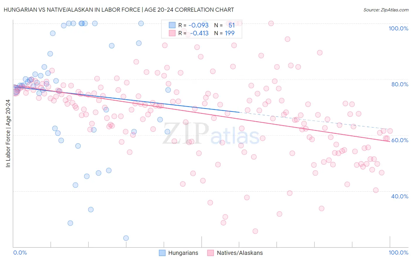 Hungarian vs Native/Alaskan In Labor Force | Age 20-24