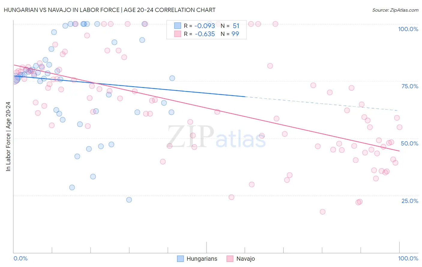 Hungarian vs Navajo In Labor Force | Age 20-24