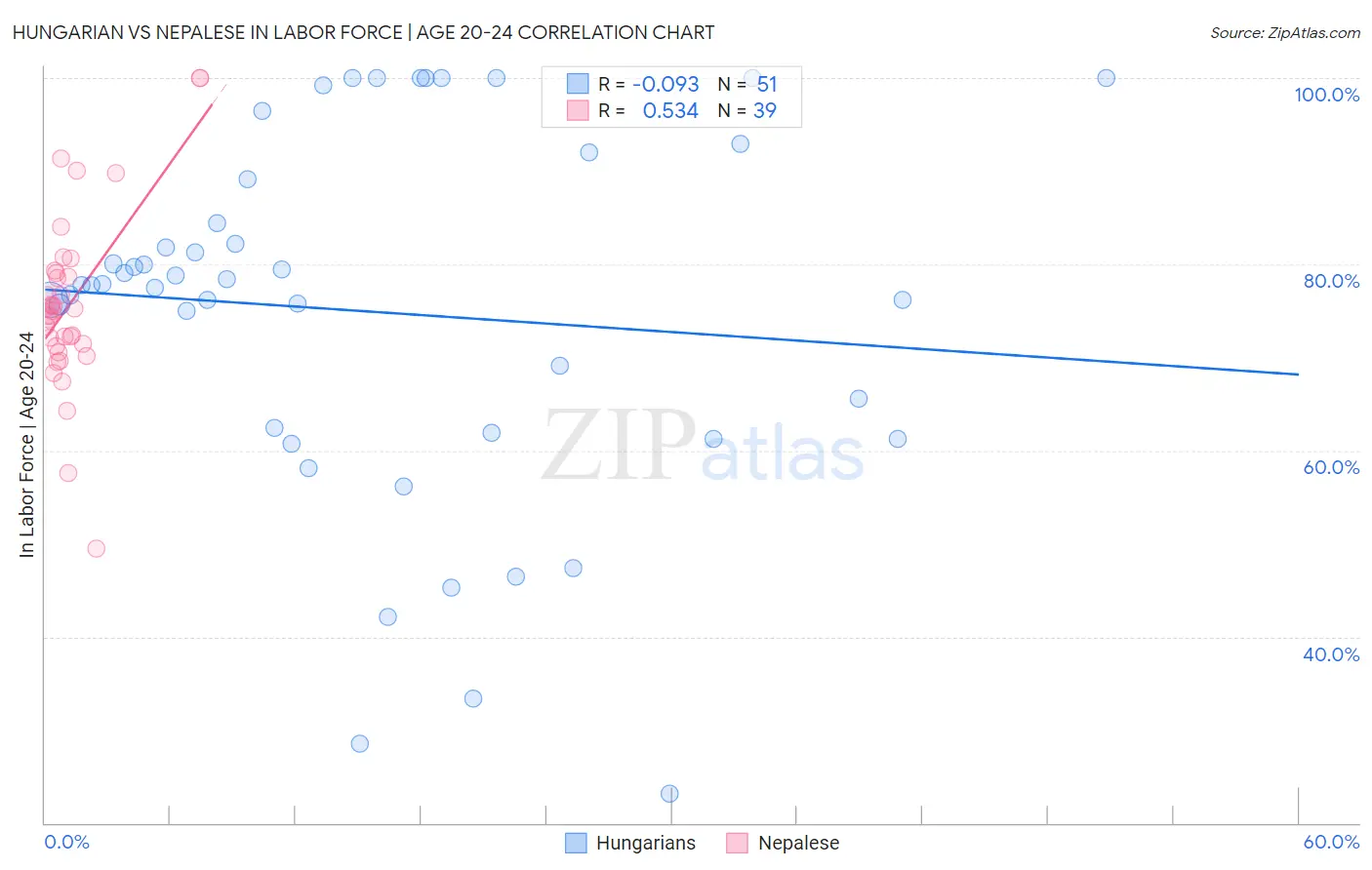 Hungarian vs Nepalese In Labor Force | Age 20-24