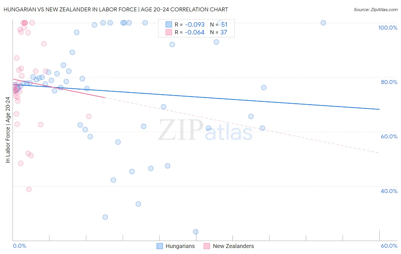 Hungarian vs New Zealander In Labor Force | Age 20-24