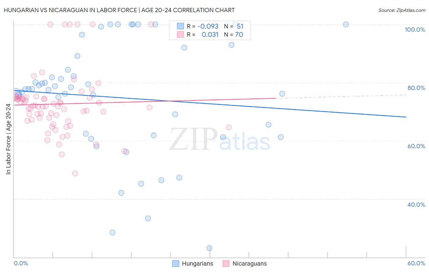 Hungarian vs Nicaraguan In Labor Force | Age 20-24