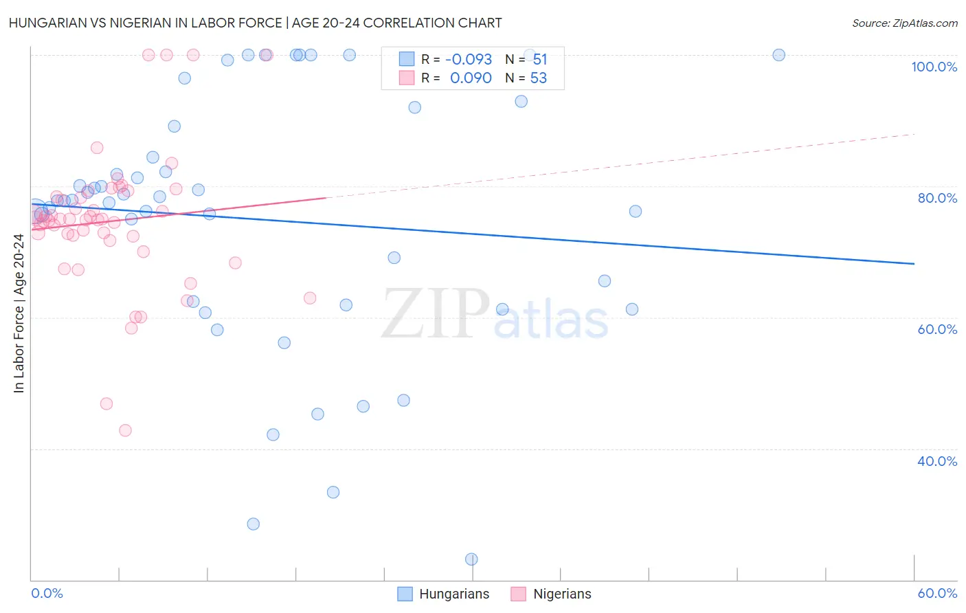 Hungarian vs Nigerian In Labor Force | Age 20-24