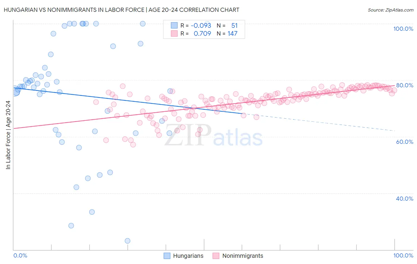 Hungarian vs Nonimmigrants In Labor Force | Age 20-24