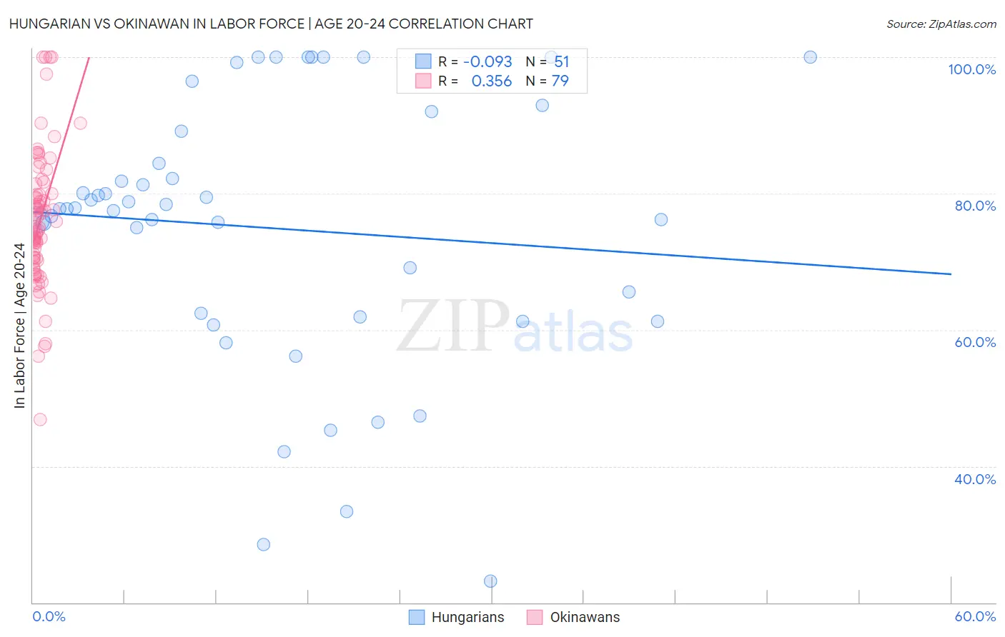 Hungarian vs Okinawan In Labor Force | Age 20-24
