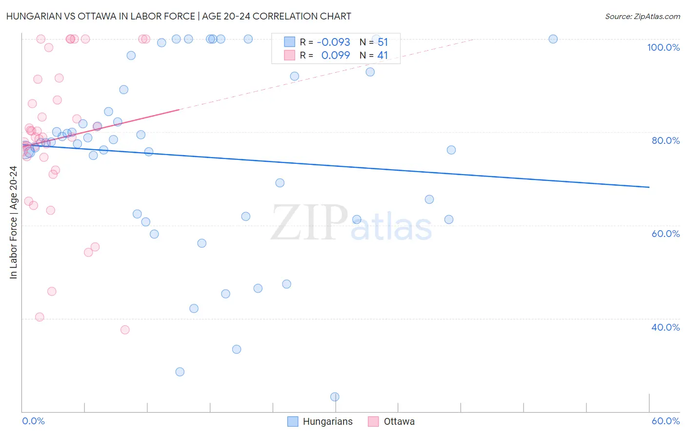 Hungarian vs Ottawa In Labor Force | Age 20-24