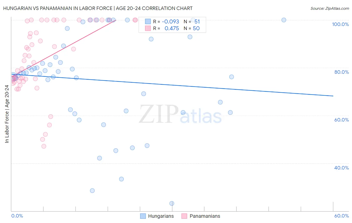 Hungarian vs Panamanian In Labor Force | Age 20-24