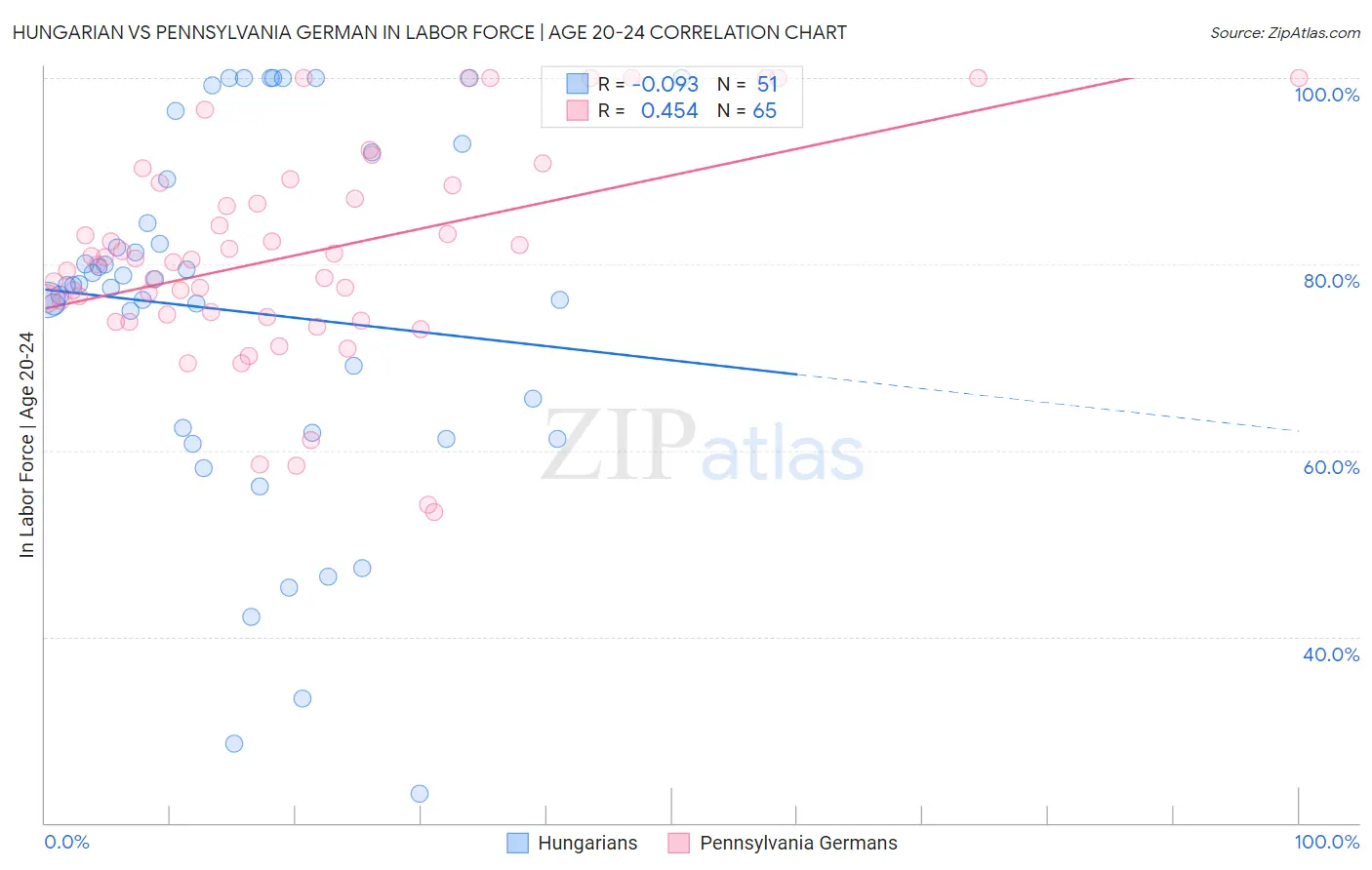 Hungarian vs Pennsylvania German In Labor Force | Age 20-24