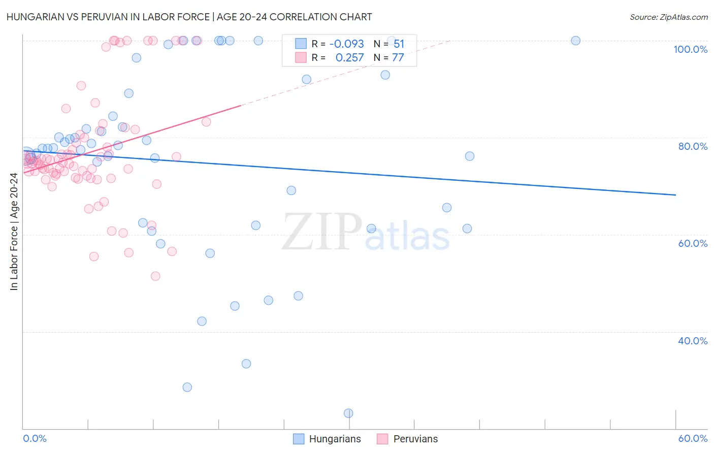 Hungarian vs Peruvian In Labor Force | Age 20-24