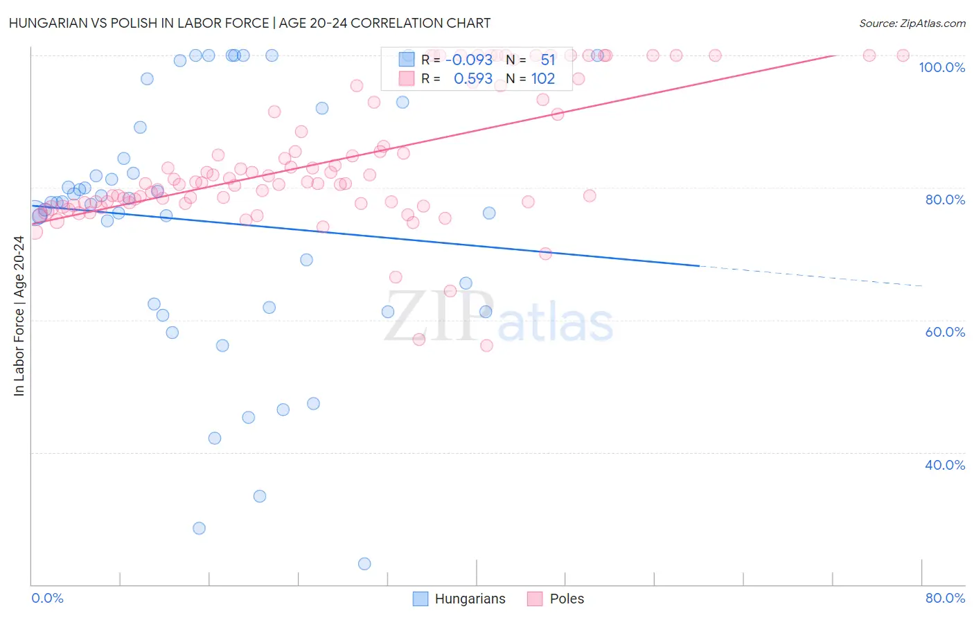 Hungarian vs Polish In Labor Force | Age 20-24