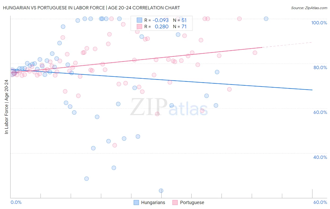 Hungarian vs Portuguese In Labor Force | Age 20-24