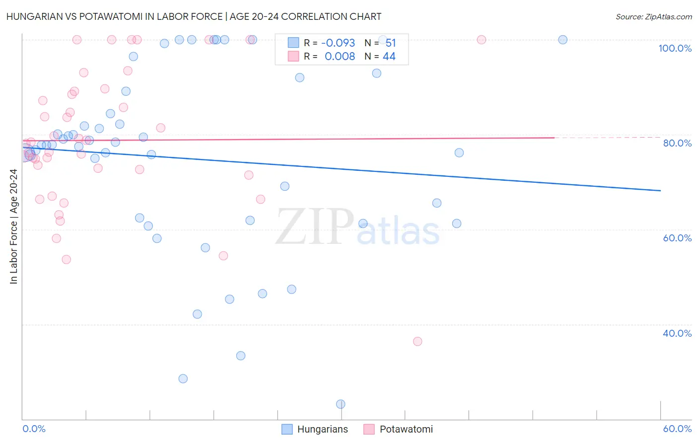 Hungarian vs Potawatomi In Labor Force | Age 20-24