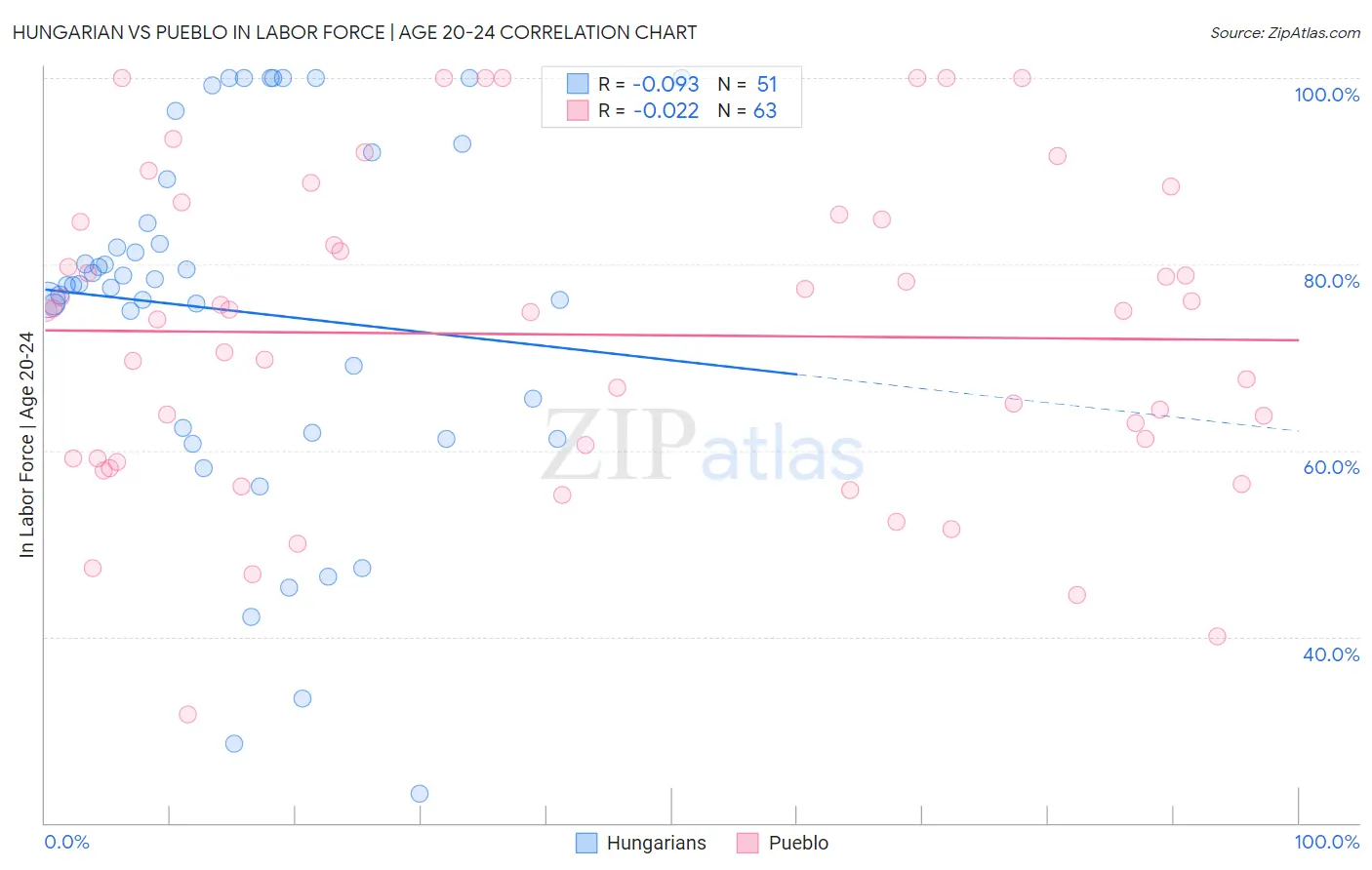 Hungarian vs Pueblo In Labor Force | Age 20-24