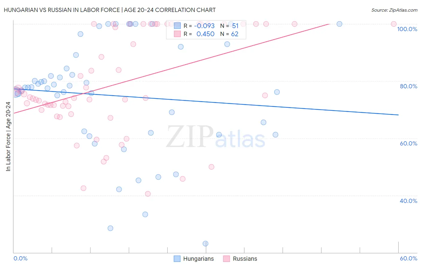 Hungarian vs Russian In Labor Force | Age 20-24