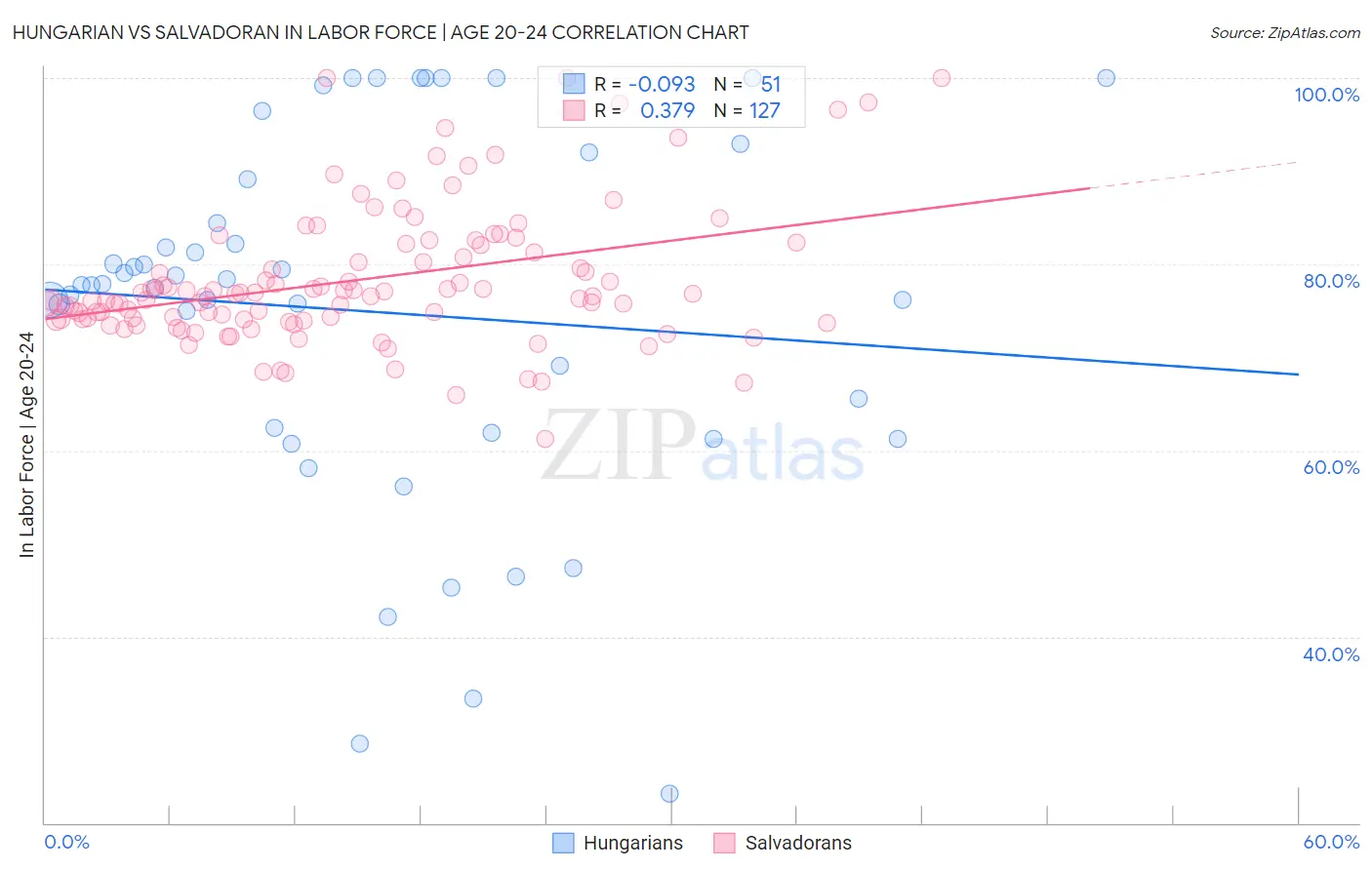 Hungarian vs Salvadoran In Labor Force | Age 20-24