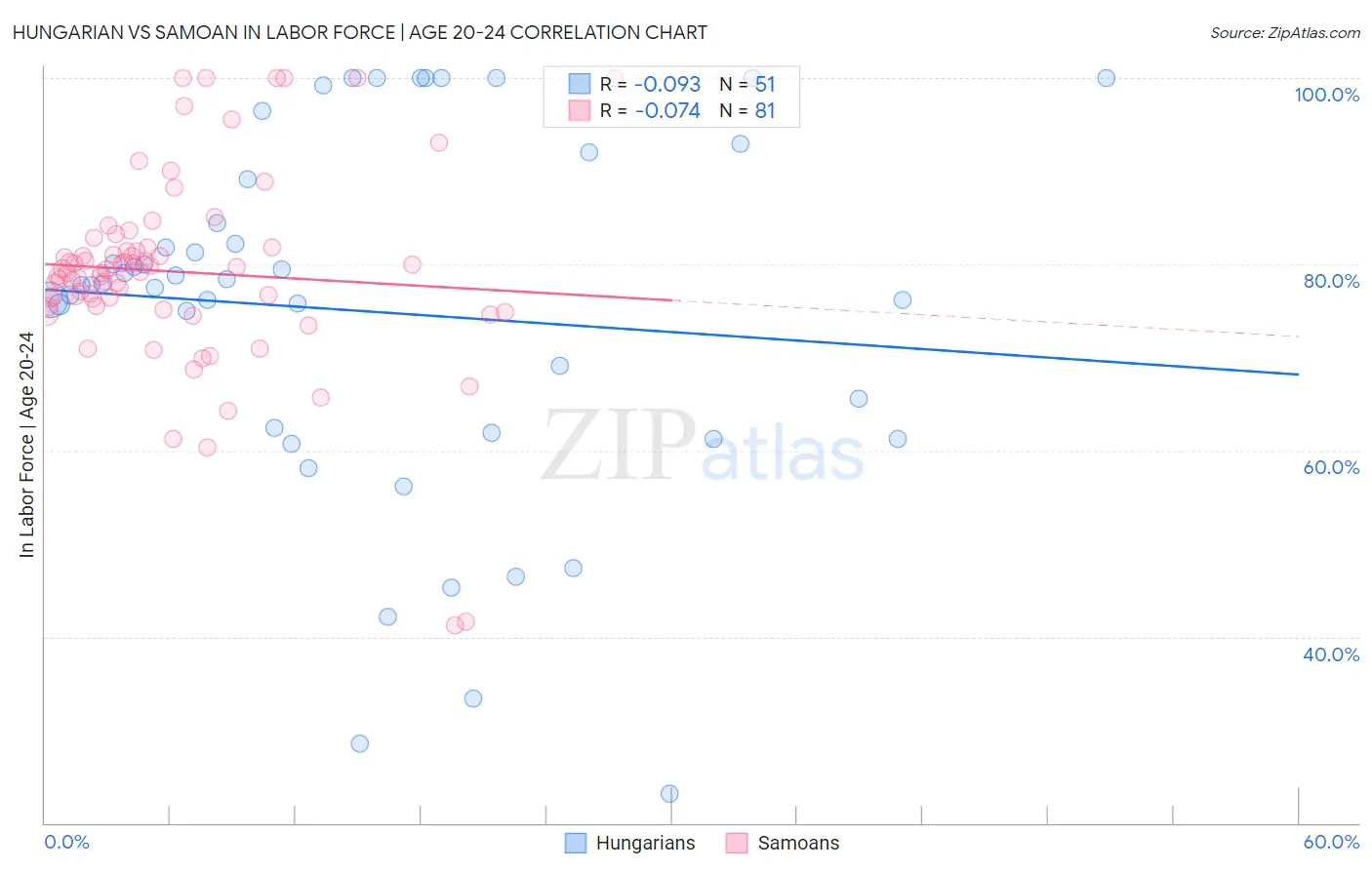 Hungarian vs Samoan In Labor Force | Age 20-24