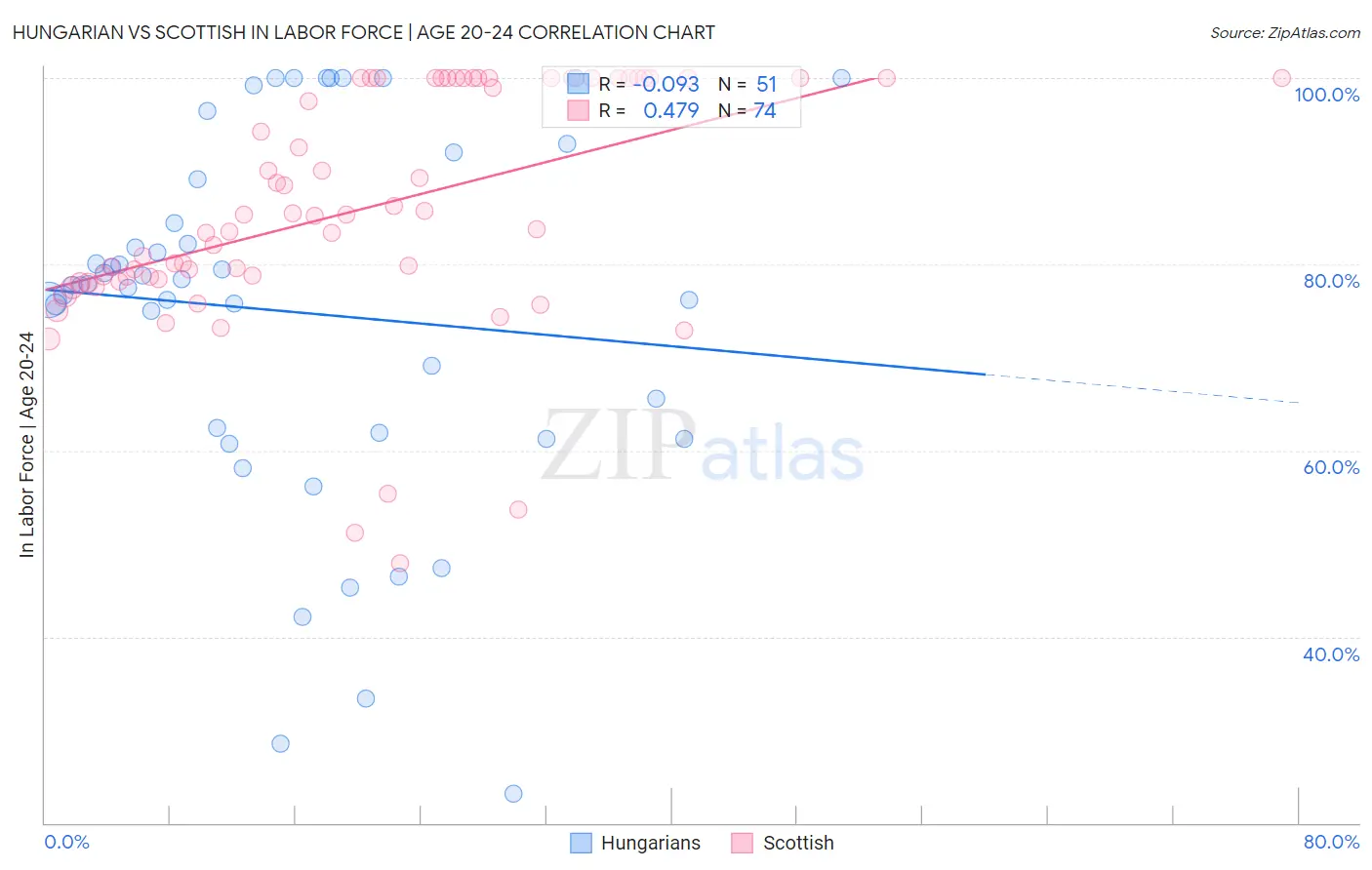 Hungarian vs Scottish In Labor Force | Age 20-24