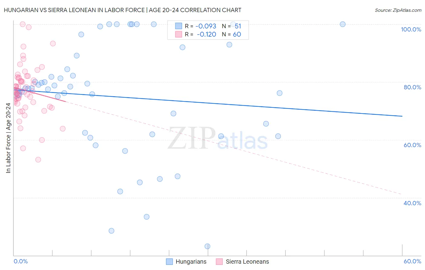 Hungarian vs Sierra Leonean In Labor Force | Age 20-24