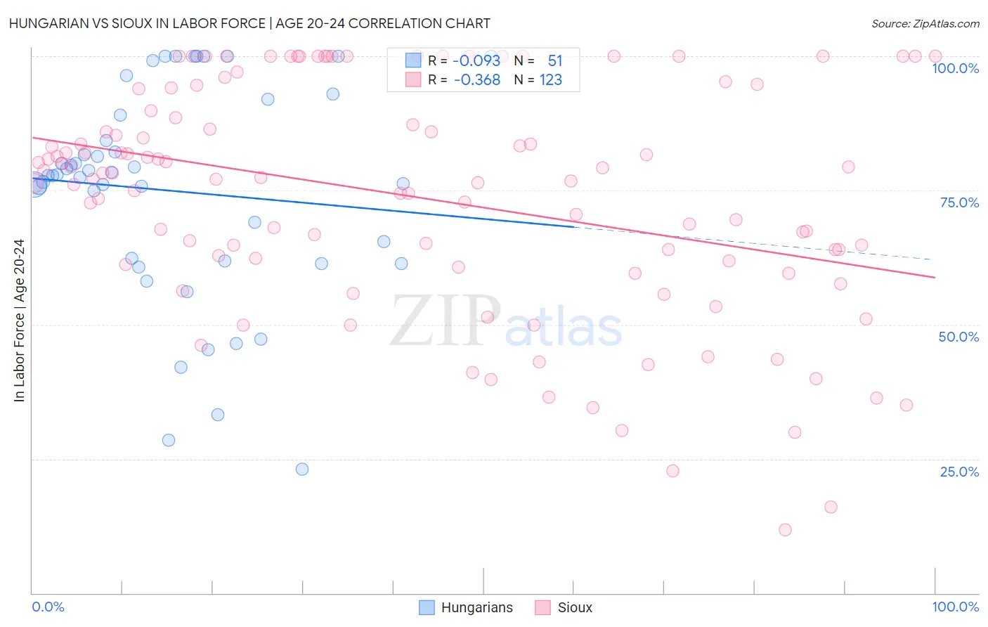 Hungarian vs Sioux In Labor Force | Age 20-24
