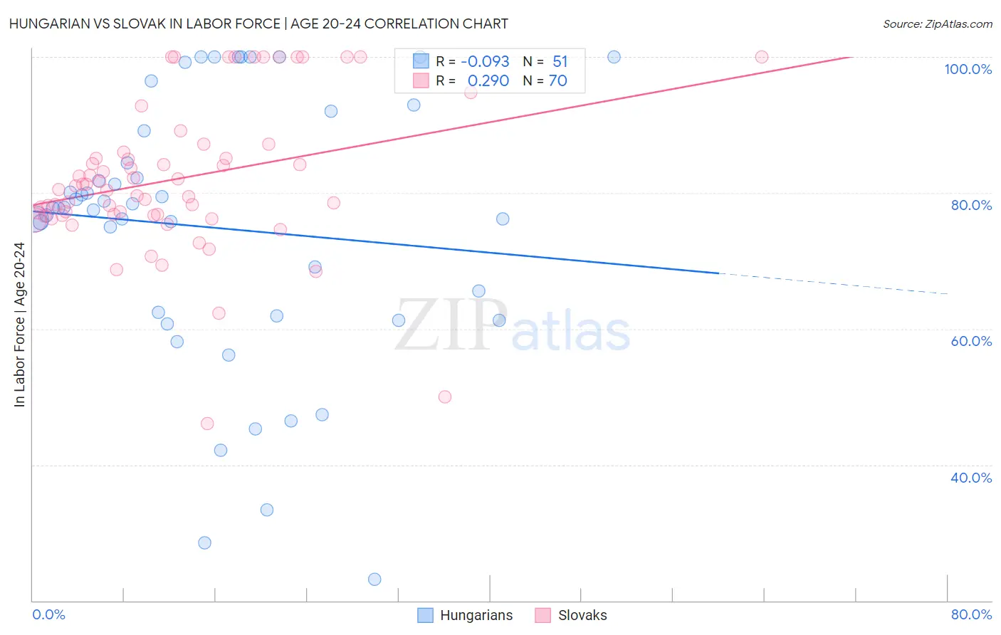 Hungarian vs Slovak In Labor Force | Age 20-24