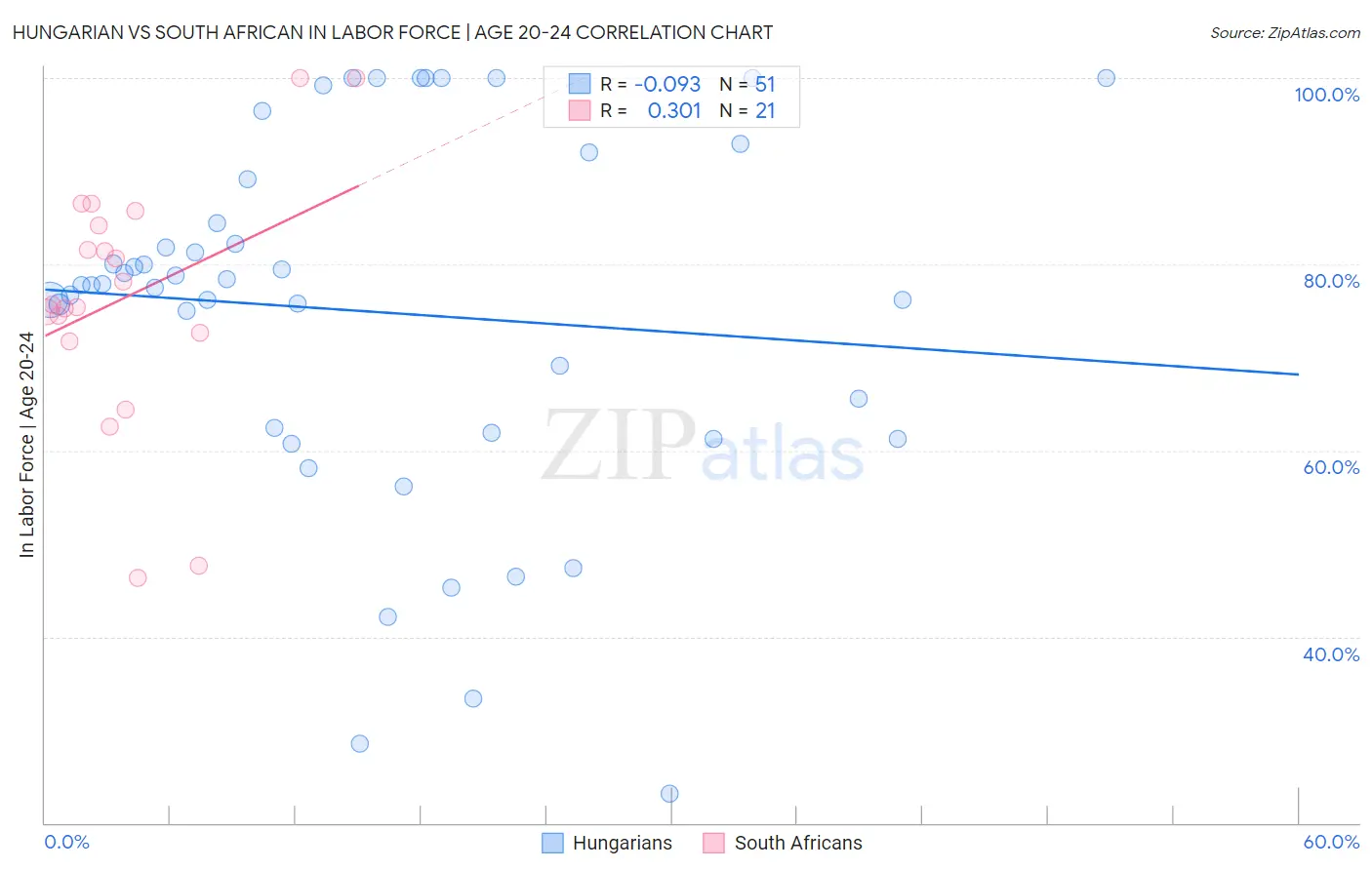 Hungarian vs South African In Labor Force | Age 20-24