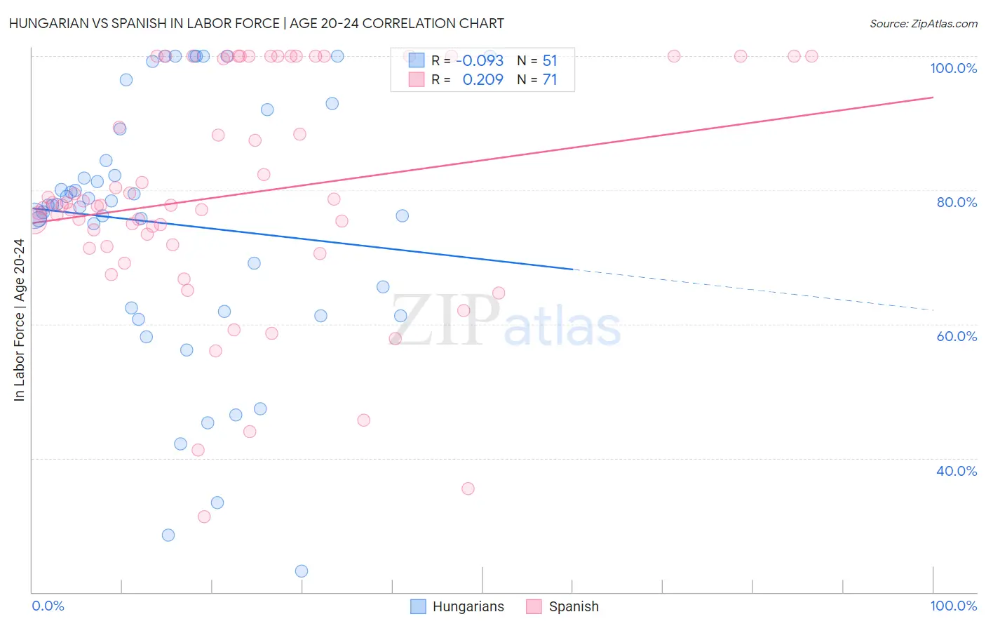 Hungarian vs Spanish In Labor Force | Age 20-24