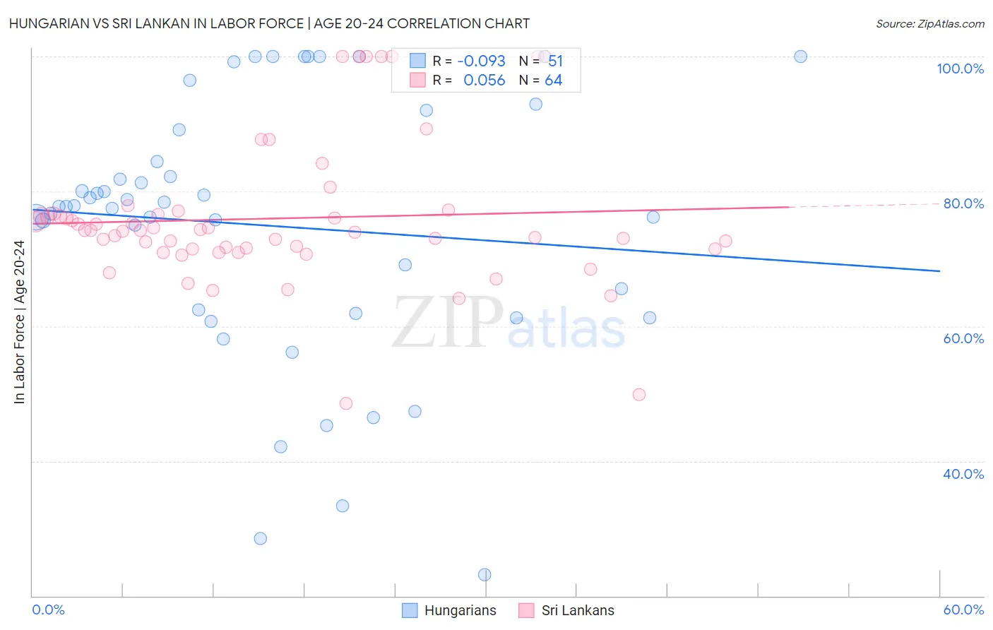 Hungarian vs Sri Lankan In Labor Force | Age 20-24