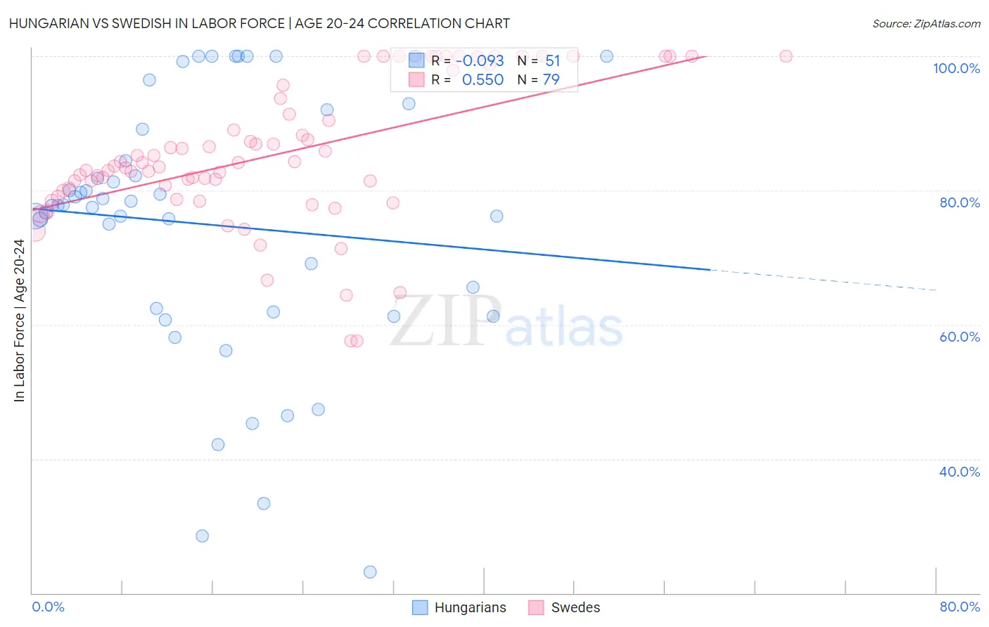 Hungarian vs Swedish In Labor Force | Age 20-24