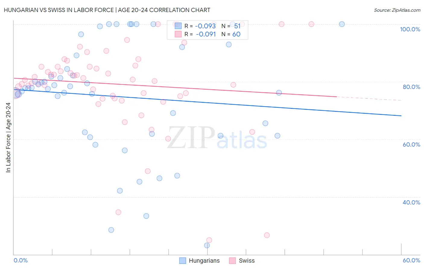 Hungarian vs Swiss In Labor Force | Age 20-24