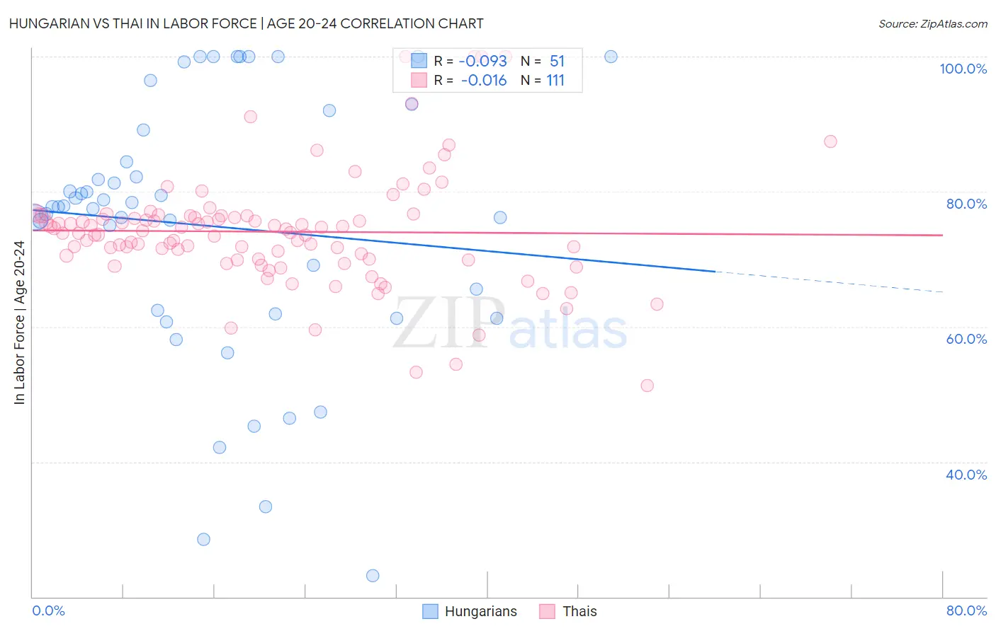 Hungarian vs Thai In Labor Force | Age 20-24