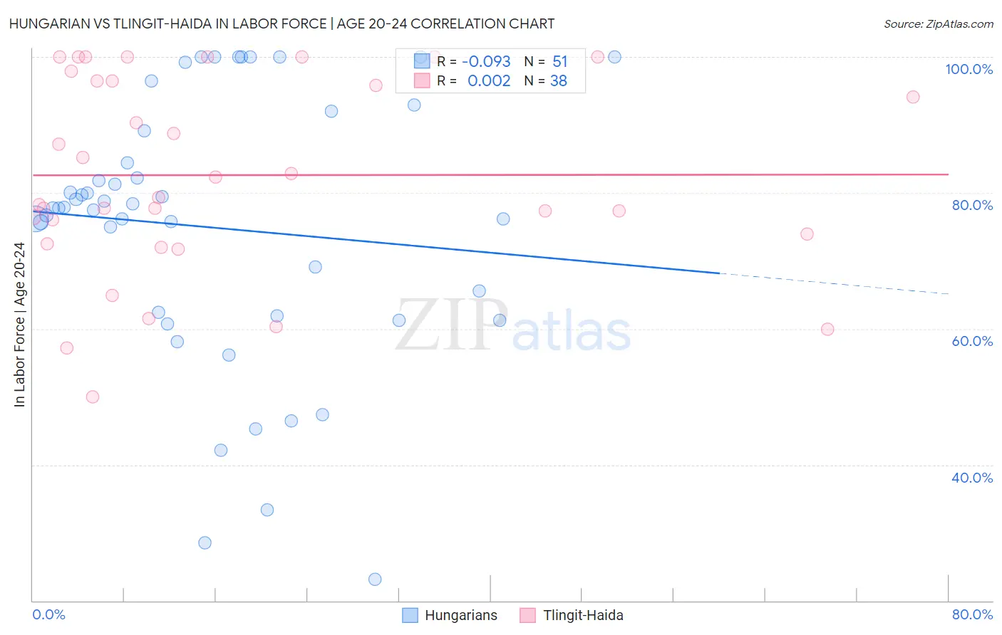 Hungarian vs Tlingit-Haida In Labor Force | Age 20-24