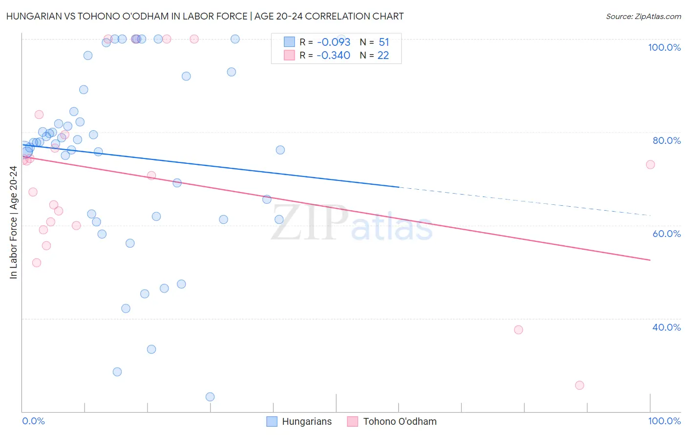 Hungarian vs Tohono O'odham In Labor Force | Age 20-24