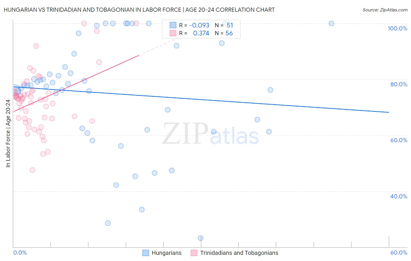 Hungarian vs Trinidadian and Tobagonian In Labor Force | Age 20-24