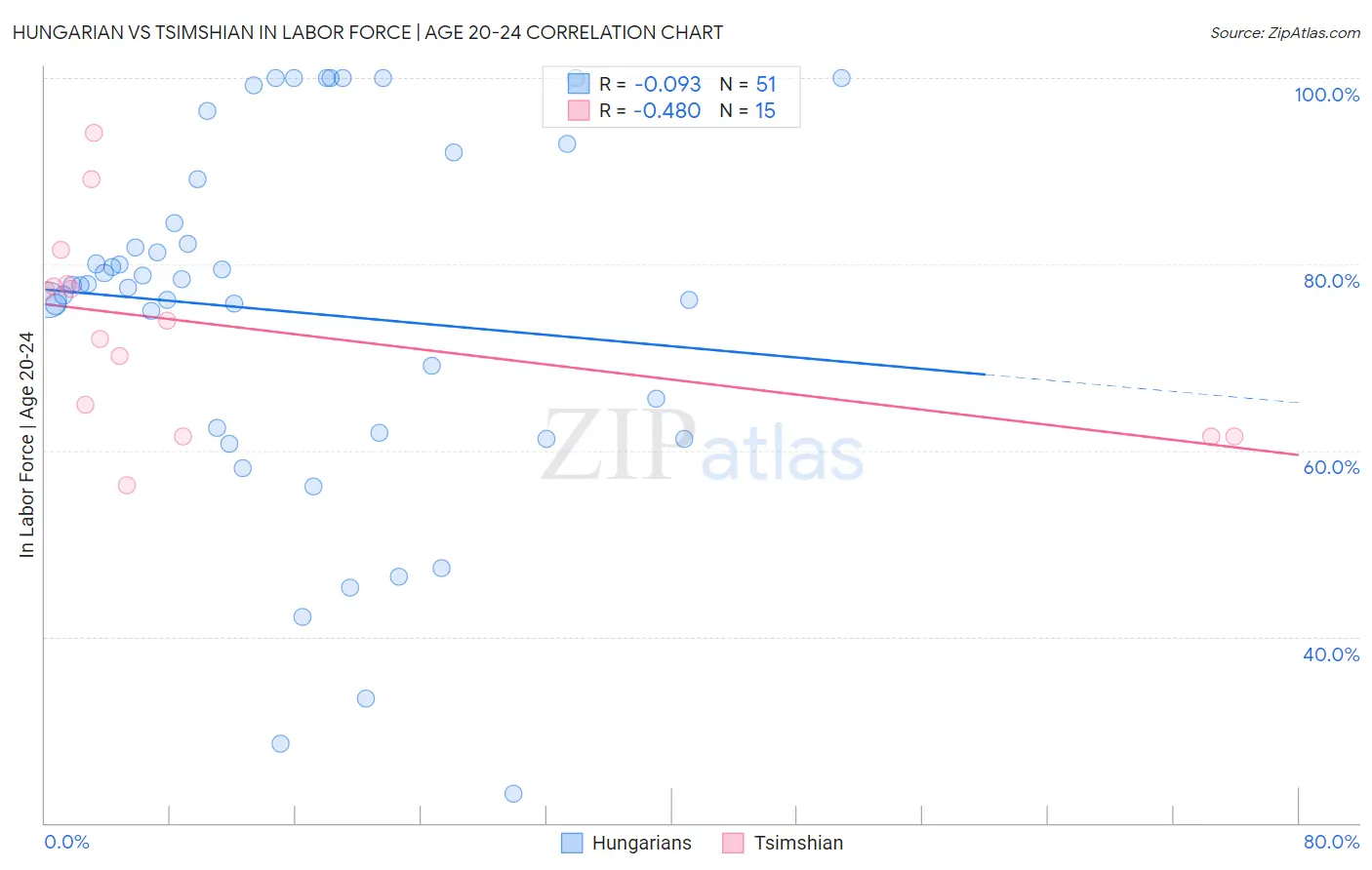 Hungarian vs Tsimshian In Labor Force | Age 20-24