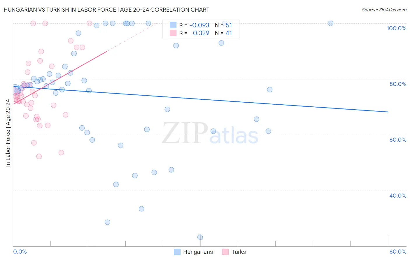 Hungarian vs Turkish In Labor Force | Age 20-24