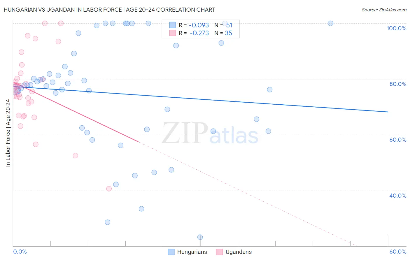 Hungarian vs Ugandan In Labor Force | Age 20-24