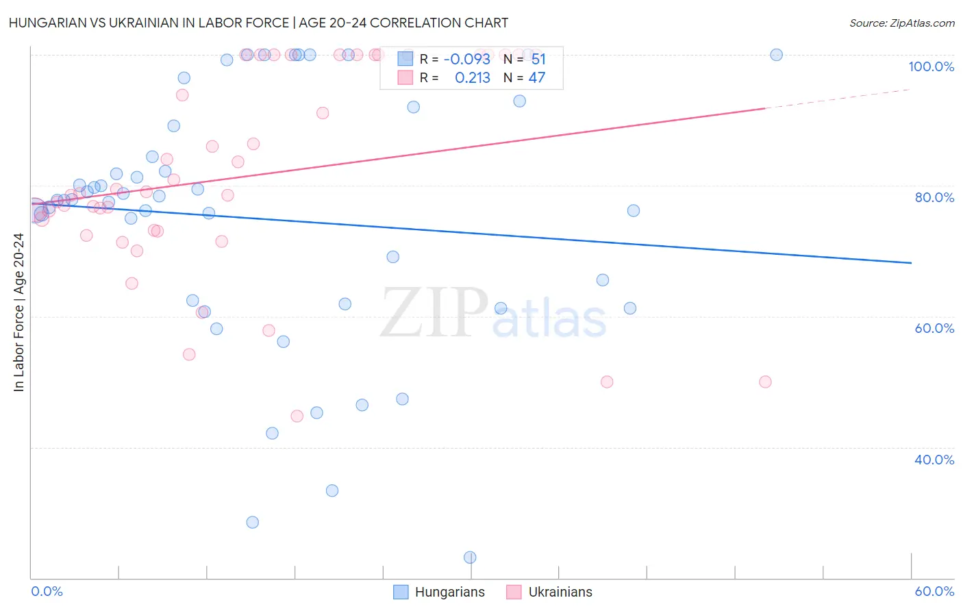 Hungarian vs Ukrainian In Labor Force | Age 20-24