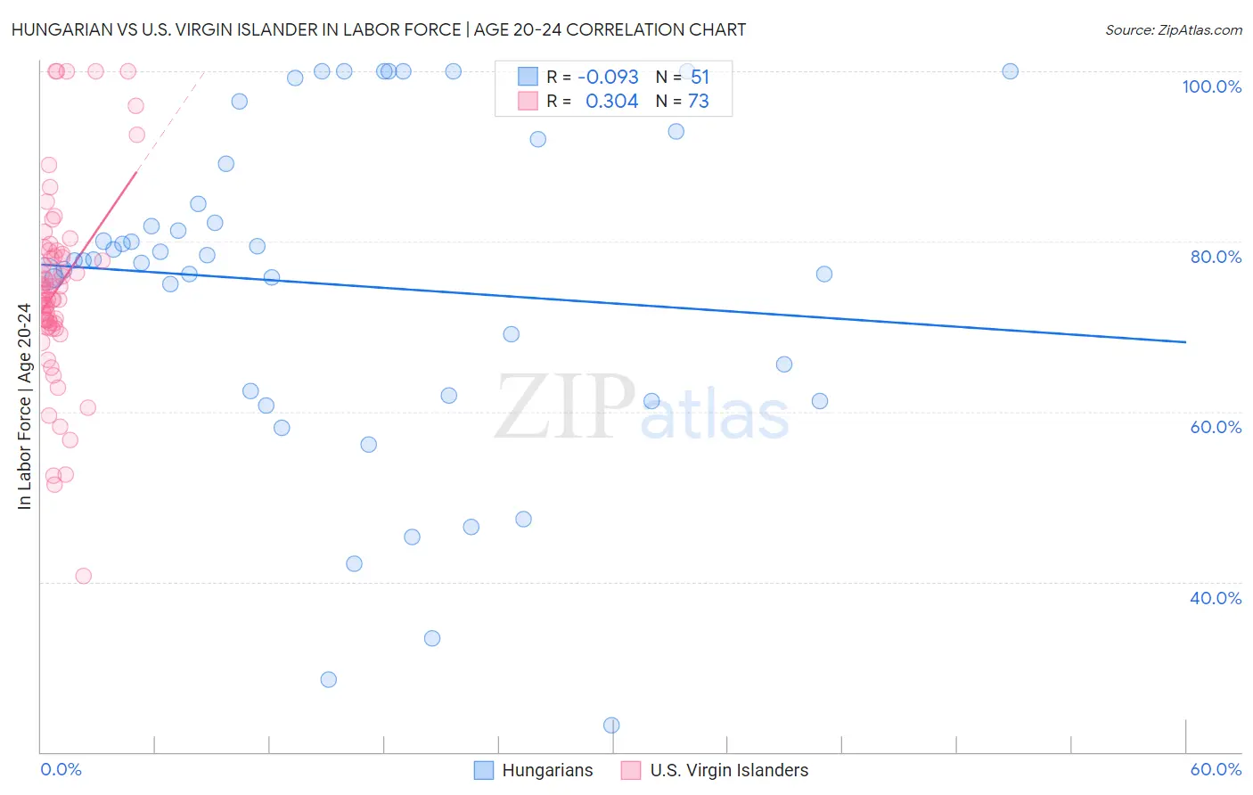 Hungarian vs U.S. Virgin Islander In Labor Force | Age 20-24