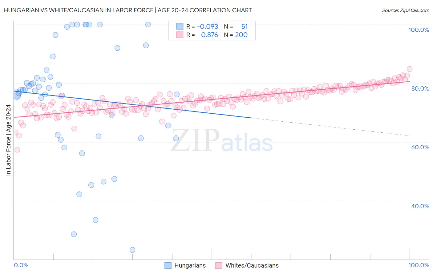 Hungarian vs White/Caucasian In Labor Force | Age 20-24