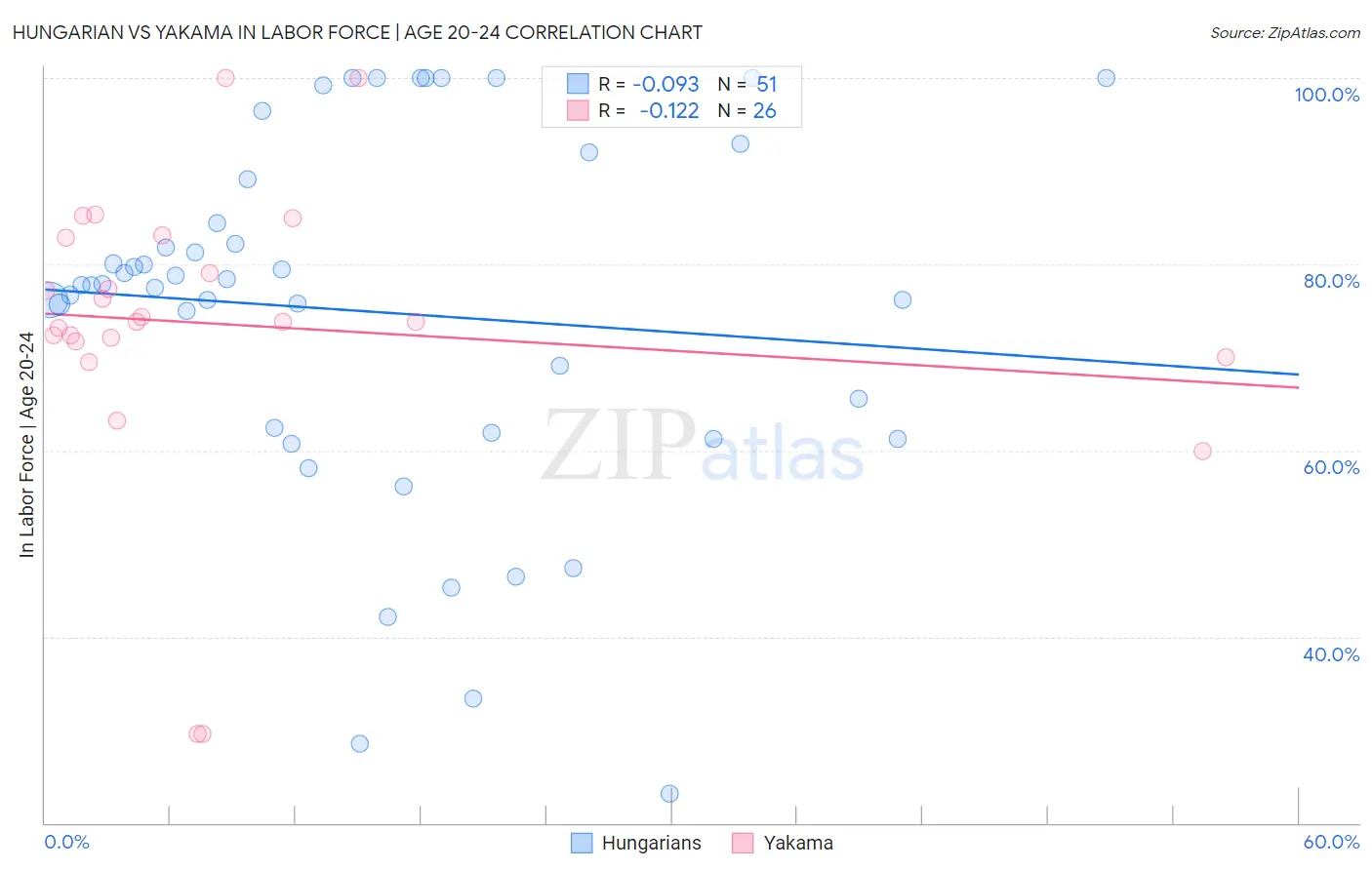 Hungarian vs Yakama In Labor Force | Age 20-24