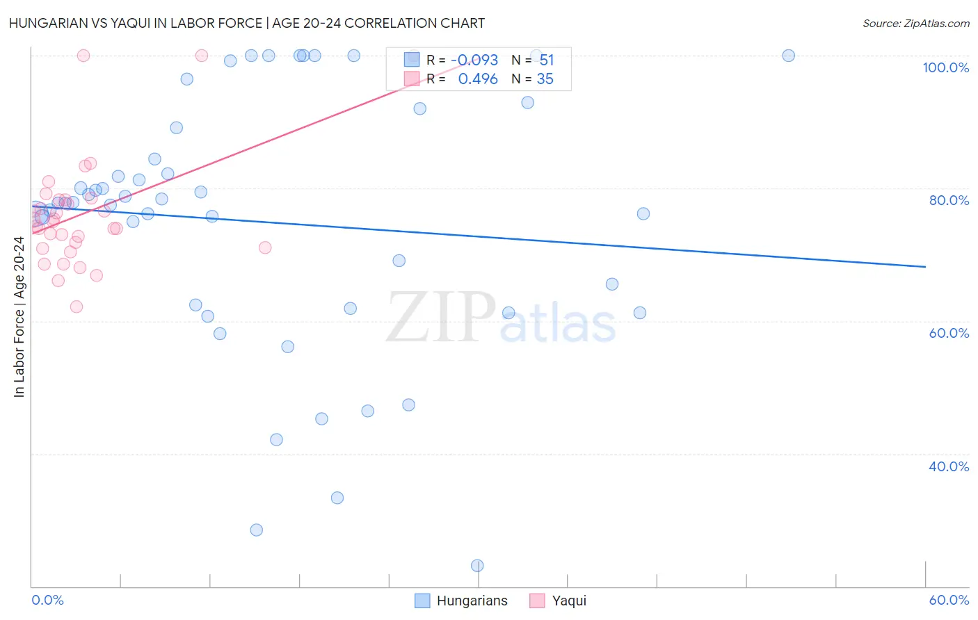 Hungarian vs Yaqui In Labor Force | Age 20-24