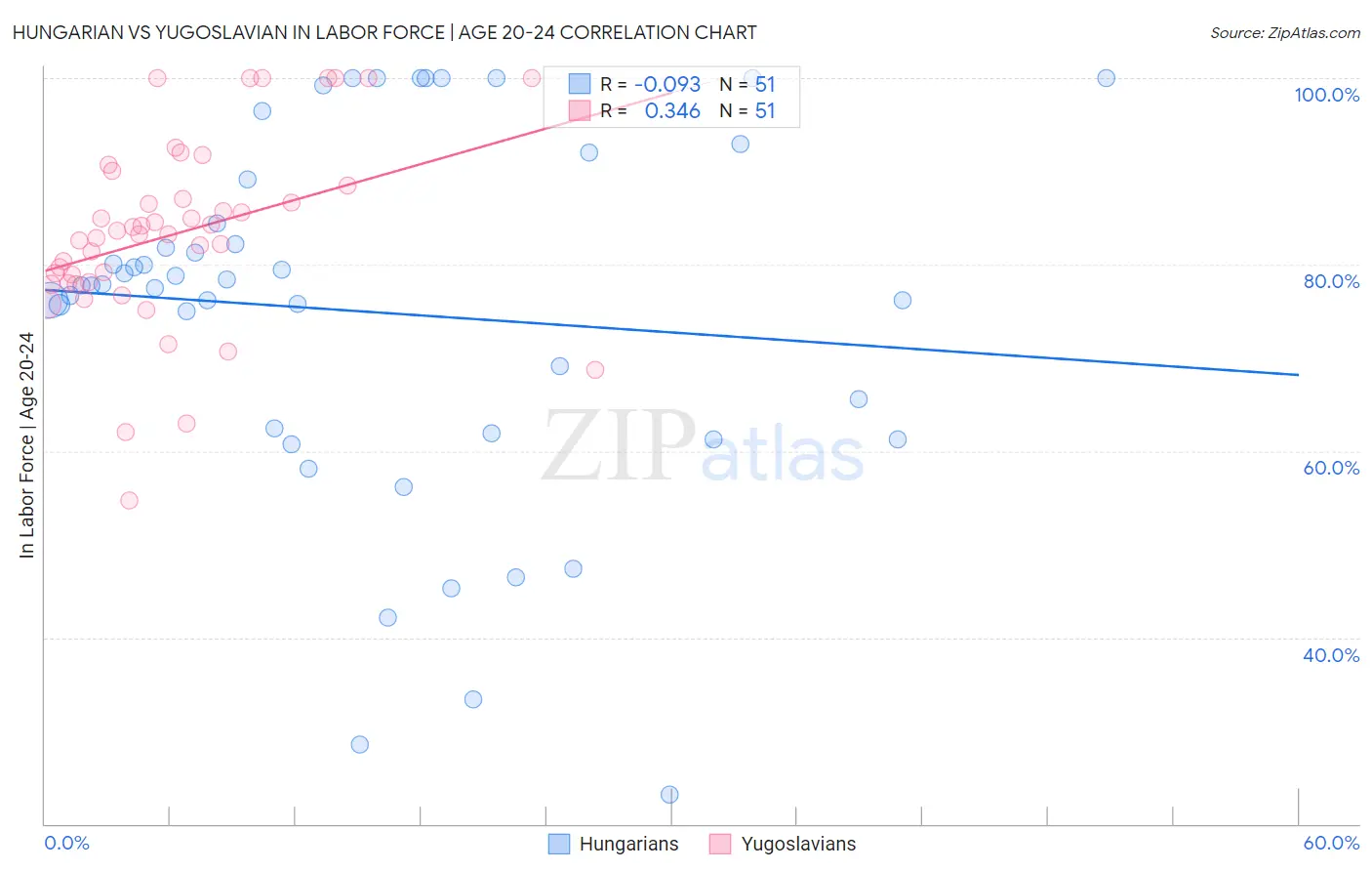 Hungarian vs Yugoslavian In Labor Force | Age 20-24